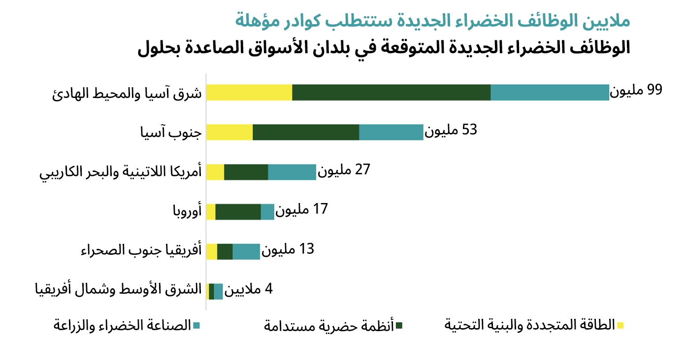 الوظائف الخضراء الجديدة المتوقعة في بلدان الأسواق الصاعدة بحلول عام 2030