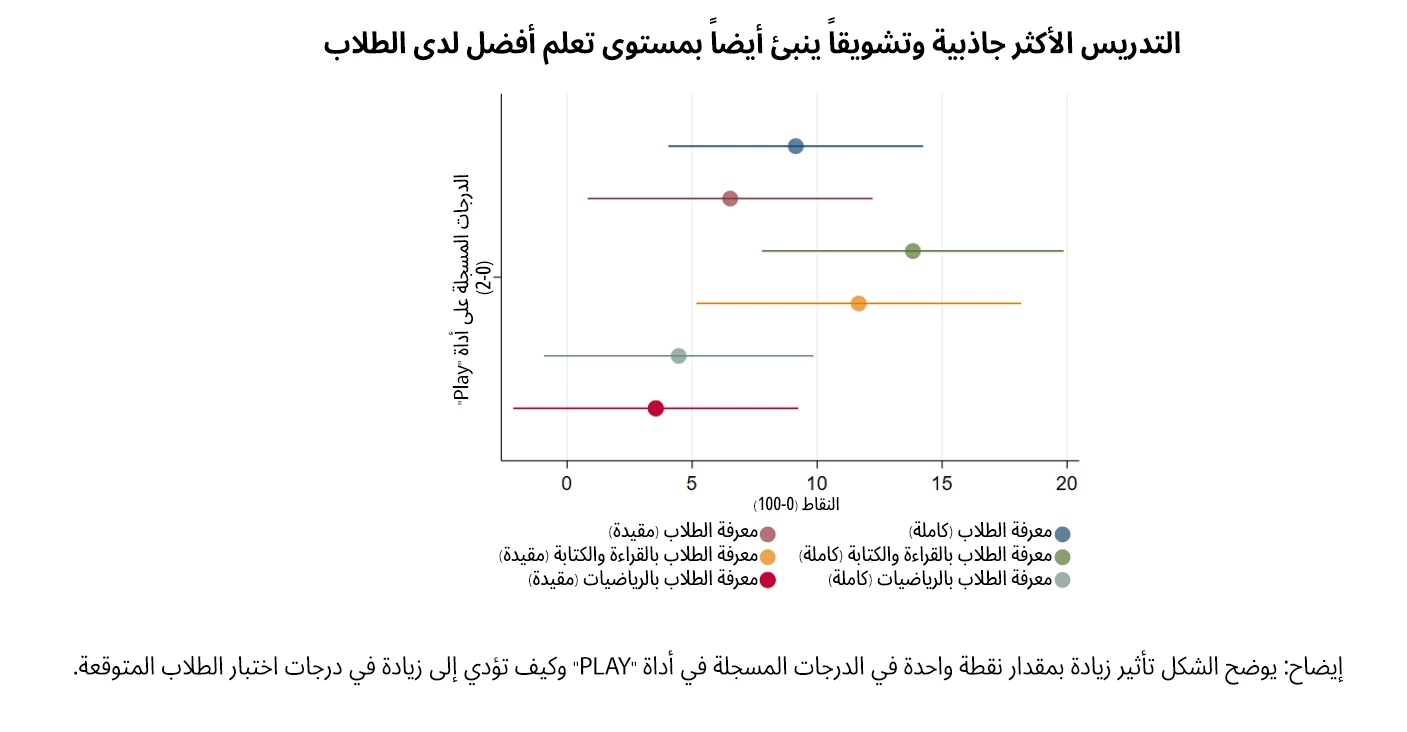 التدريس الأكثر جاذبية وتشويقاً ينبئ أيضاً بمستوى تعلم أفضل لدى الطلاب