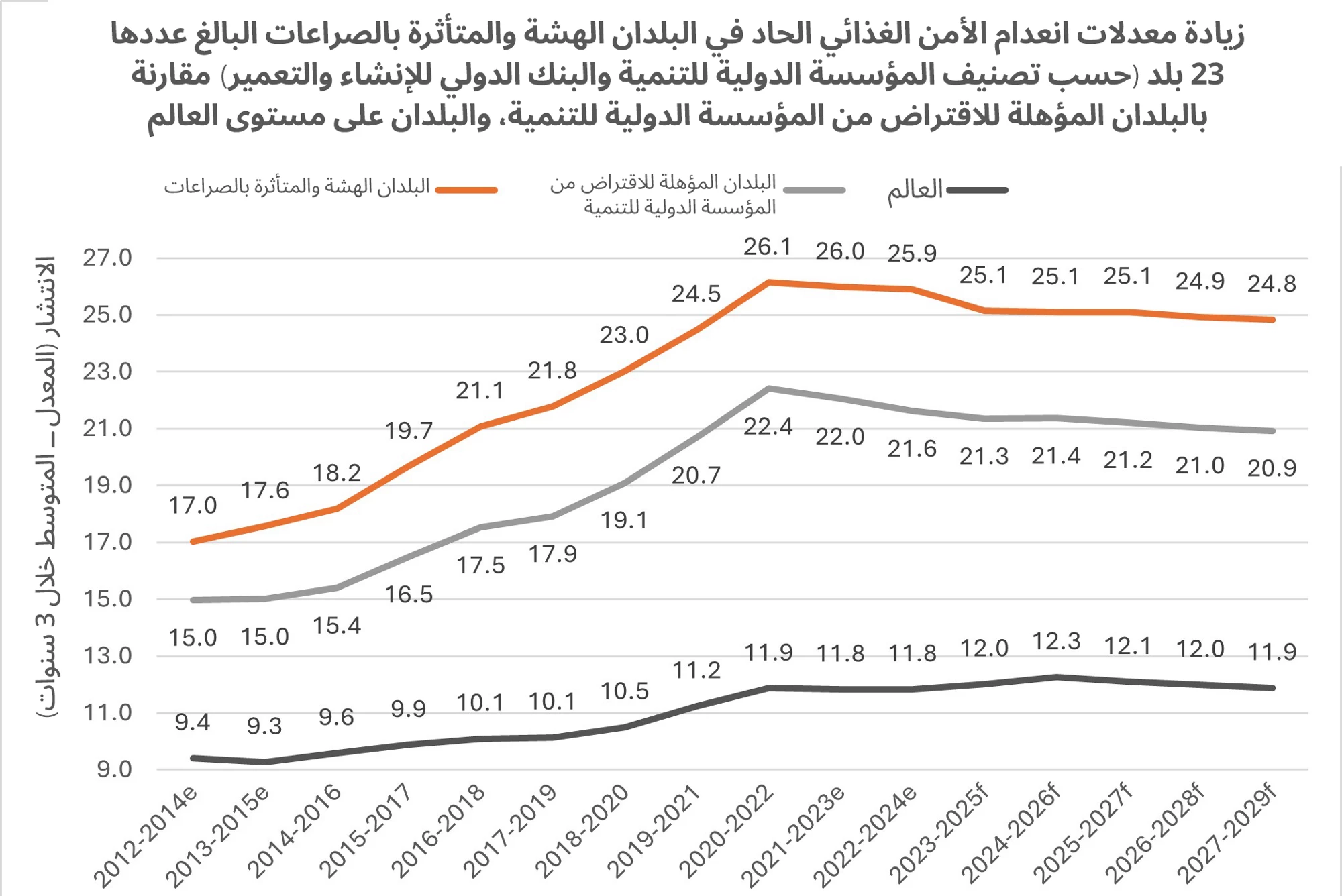 زيادة معدلات انعدام الأمن الغذائي الحاد في البلدان الهشة والمتأثرة بالصراعات البالغ عدد 23 بلداً 