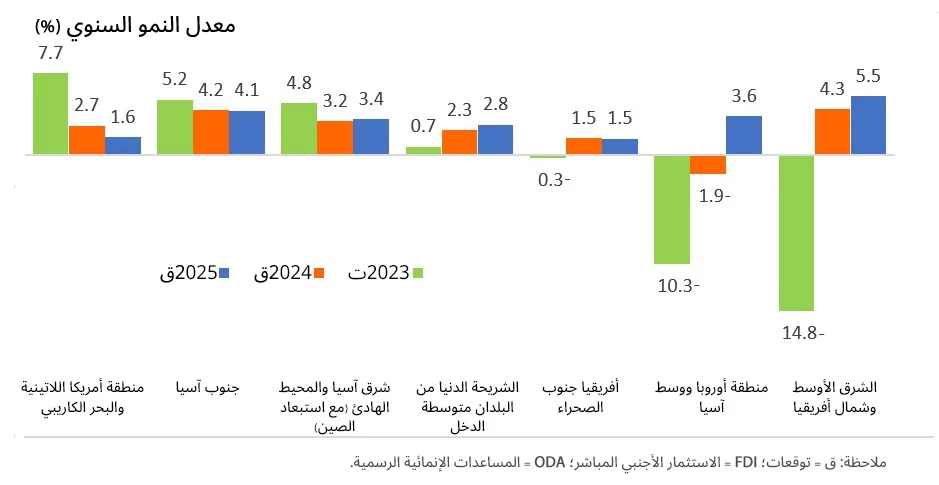 أنماط النمو الإقليمي - تباطؤ التحويلات وتراجعها في منطقتي أوروبا وآسيا الوسطى والشرق الأوسط وشمال أفريقيا 