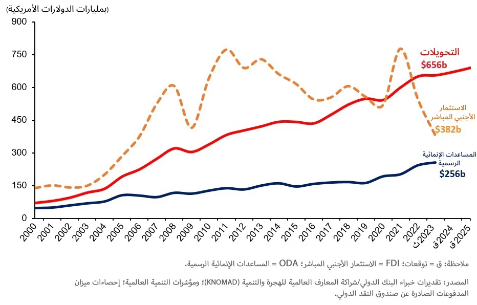 زيادة قيمة التحويلات على قيمة الاستثمار الأجنبي المباشر والمساعدات الإنمائية الرسمية في 2023