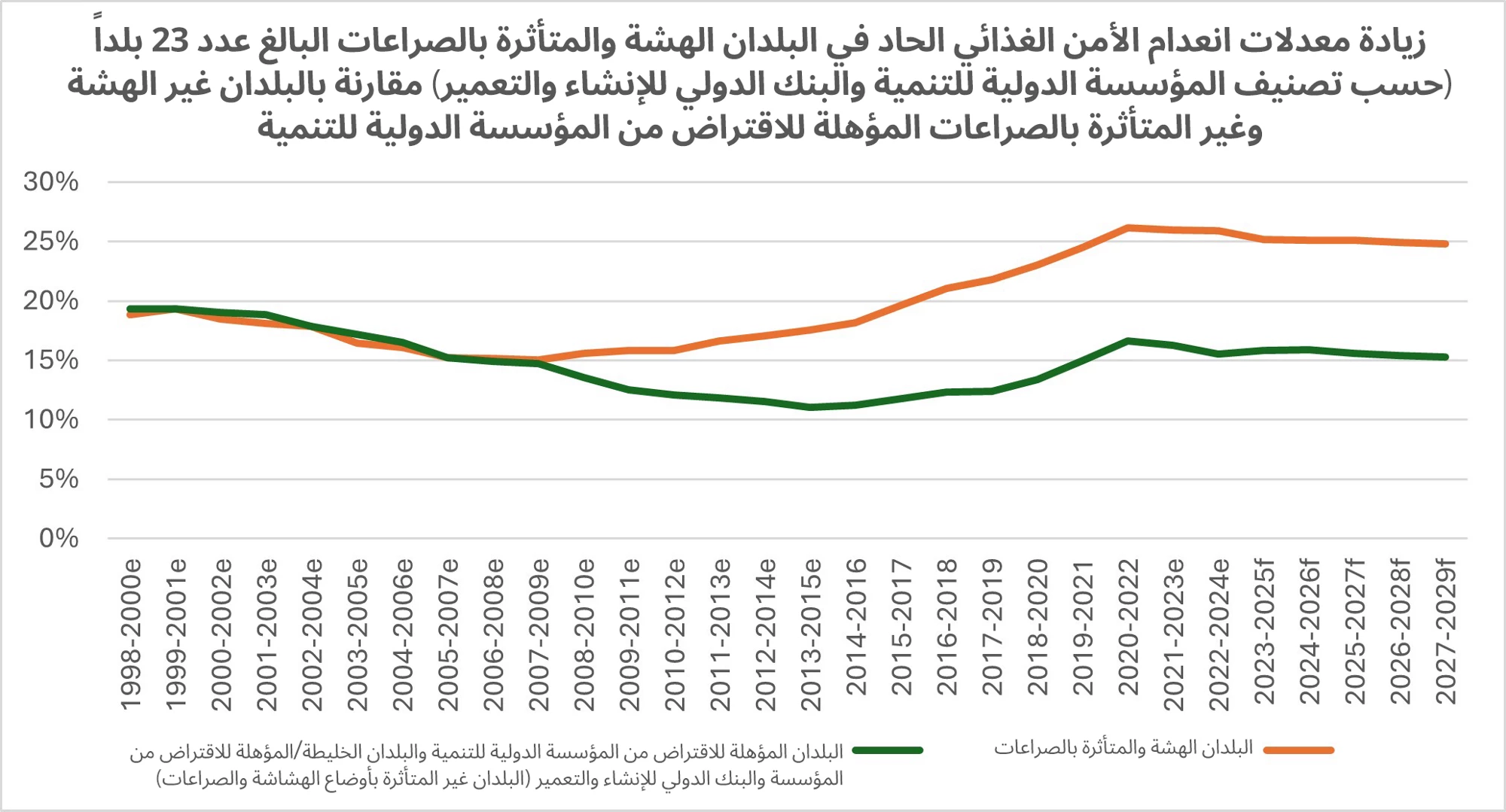 زيادة معدلات انعدام الأمن الغذائي الحاد في البلدان الهشة والمتأثرة بالصراعات البالغ عدد 23 بلداً 