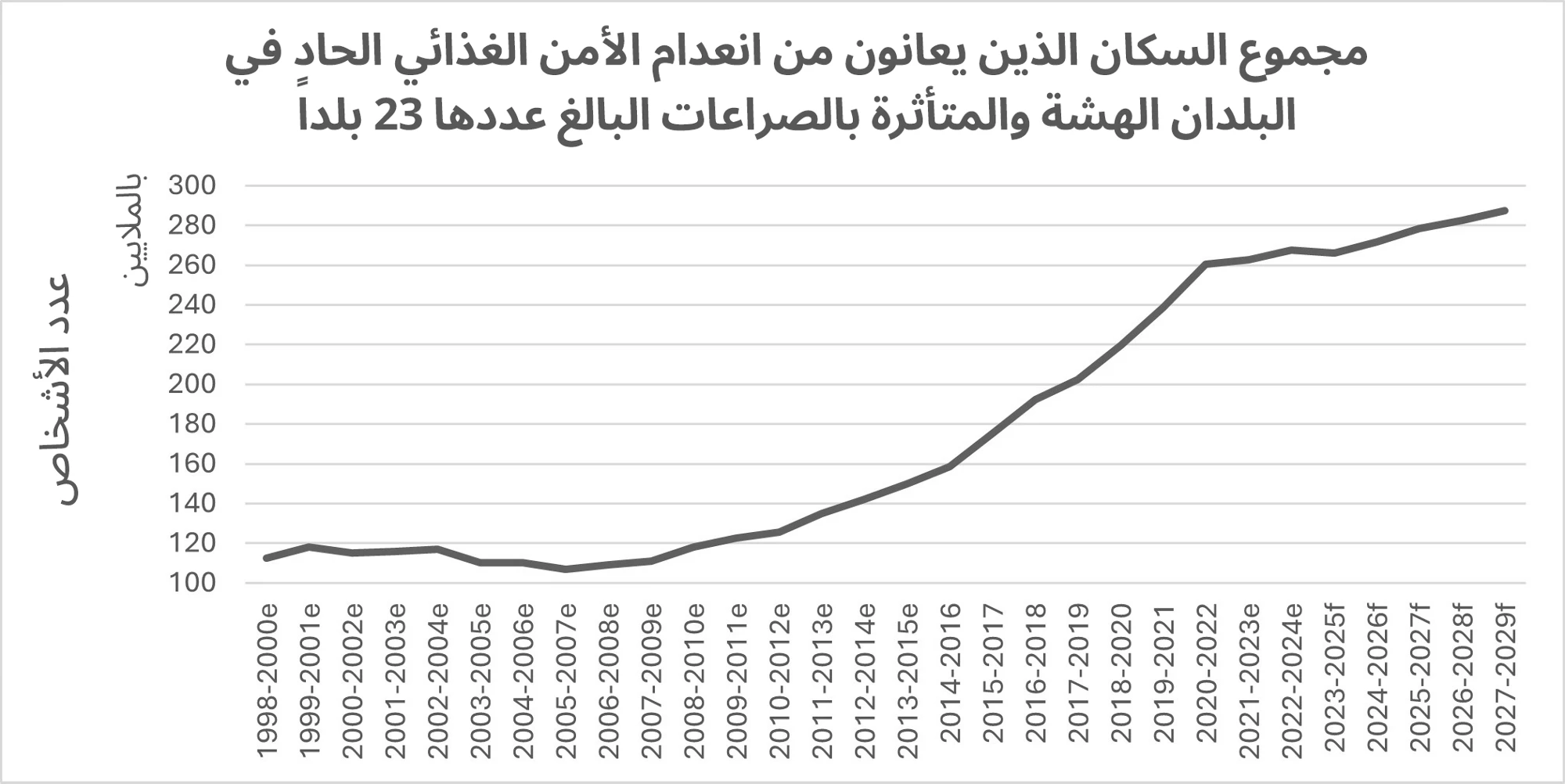 مجموع السكان الذين يعانون من انعدام الأمن الغذائي الحاد في البلدان الهشة والمتأثرة بالصراعات البالغ عددها 23 بلداً