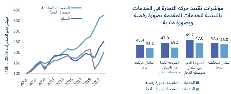 تجارة الخدمات تحقق نمواً سريعاً على الرغم من القيود المفروضة عليها