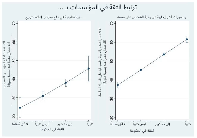 الاستعداد لدفع الضرائب المبني على الثقة وعلى التفاؤل الفردي المبني على الثقة