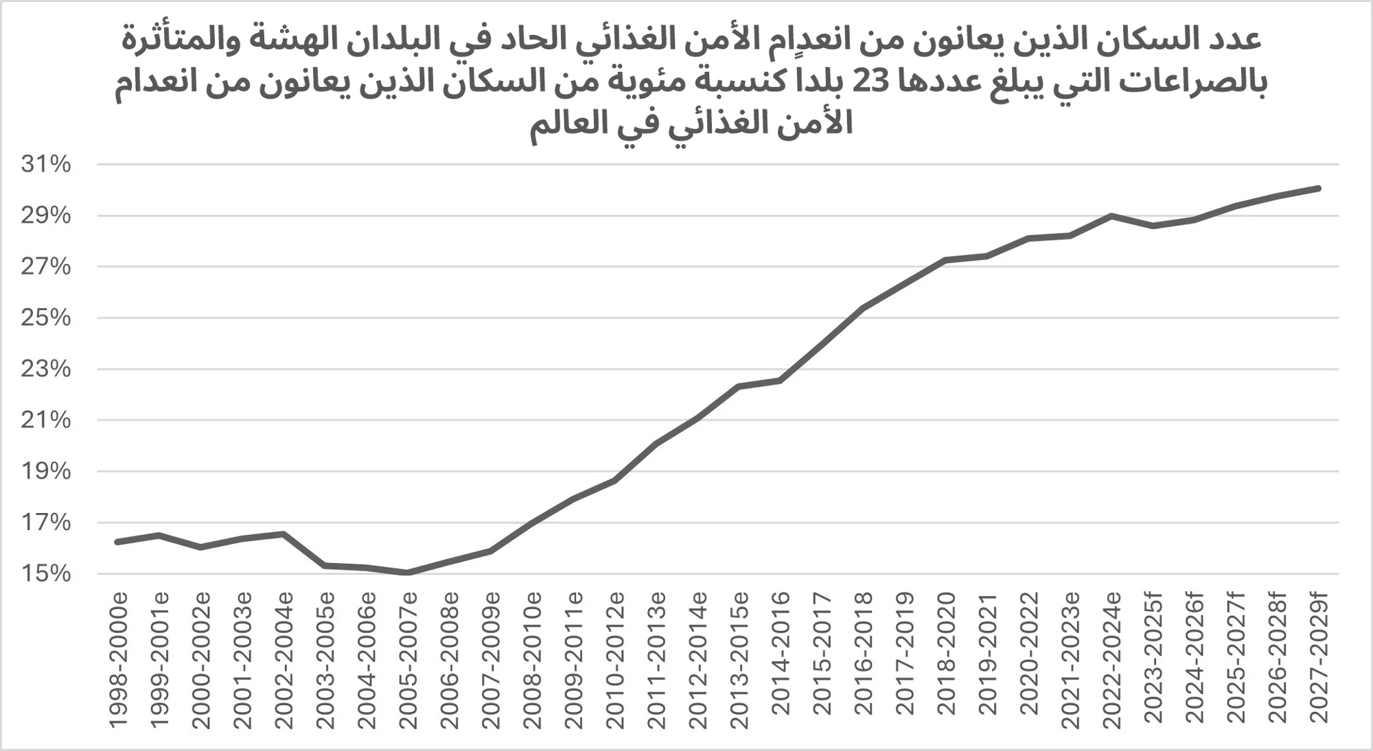 عدد السكان الذين يعانون من انعدام الأمن الغذائي الحاد في البلدان الهشة والمتأثرة بالصراعات كنسبة مئوية 
