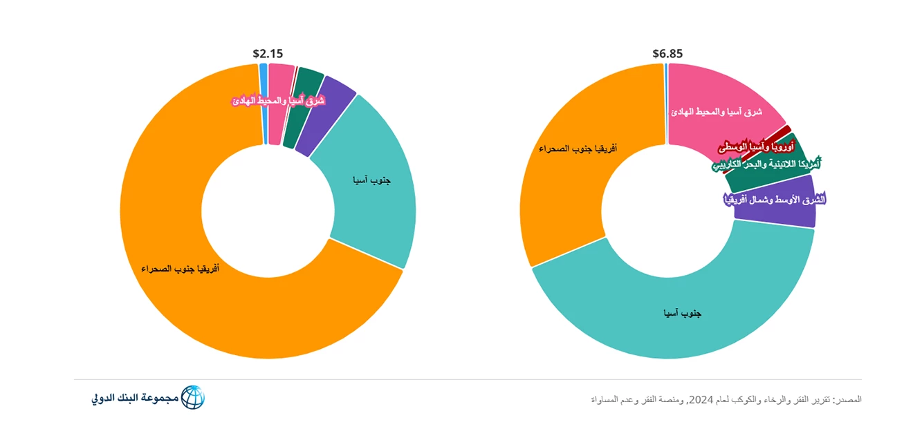 النسب الإقليمية للفقراء في العالم لعام 2024