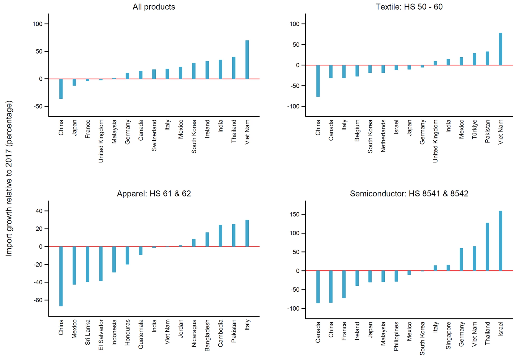 A set of 4 bar charts showing EU import growth by main trading partners and product, 2017-2023