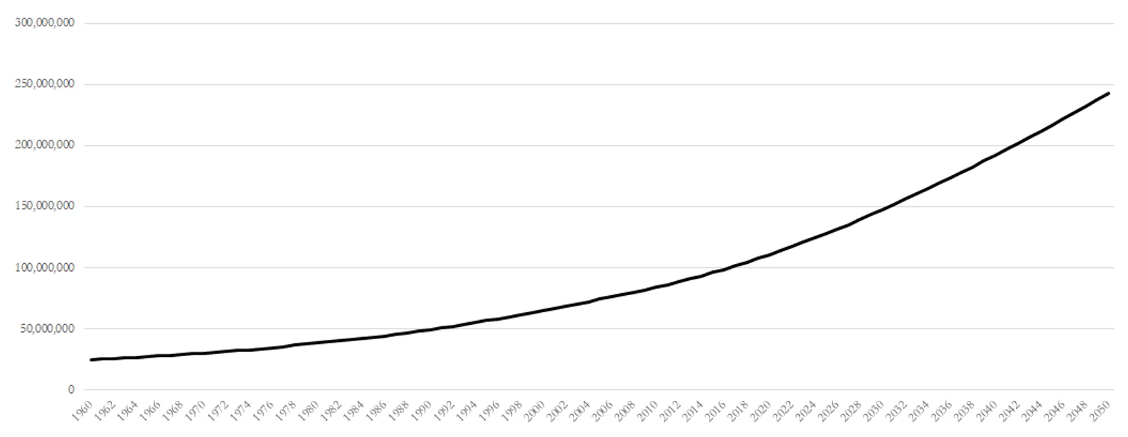 Figure 1: Nigeria?s working-age population (15-64) is set to increase 125 percent by 2050