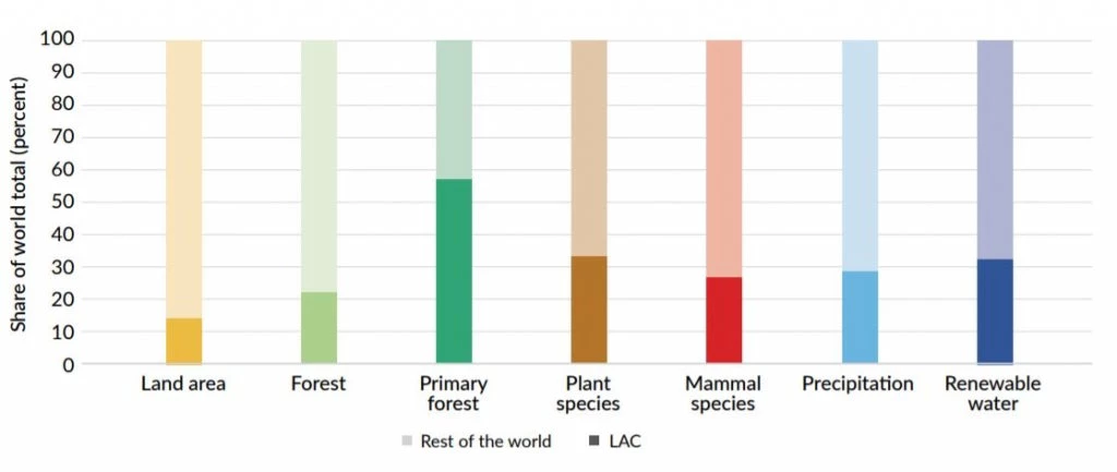 Natural resource endowments, Latin America share of world total