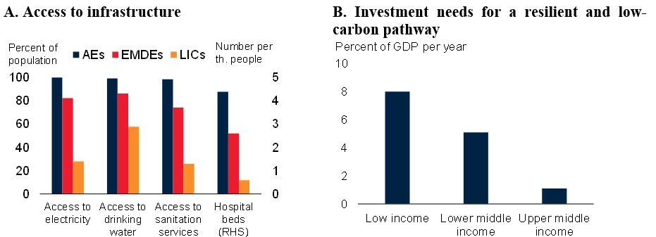 Figure 1. Investment gaps in EMDEs