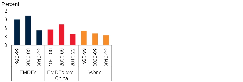 Figure 2. Average annual investment growth