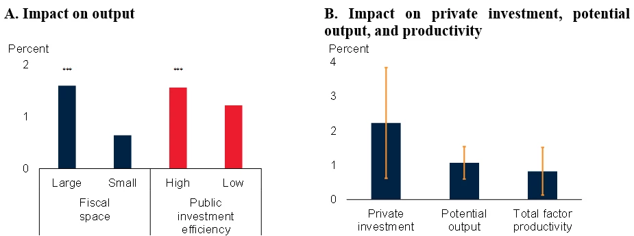 Figure 3. Macroeconomic effects of public investment in EMDEs