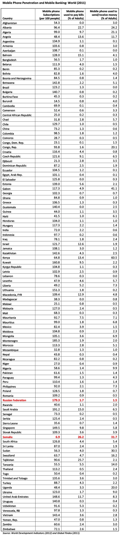 Mobile Phone Penetration and Mobile Banking: World (2011)