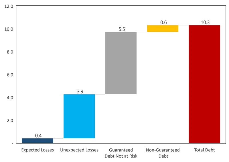 A bar chart showing Figure 1: Exposure of the central government to a notional state-owned enterprise