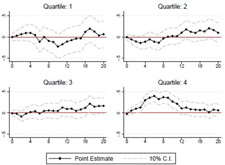 A set of four line chart showing Figure 2. Response of the share of long-term debt to a monetary policy shock across companies of different size