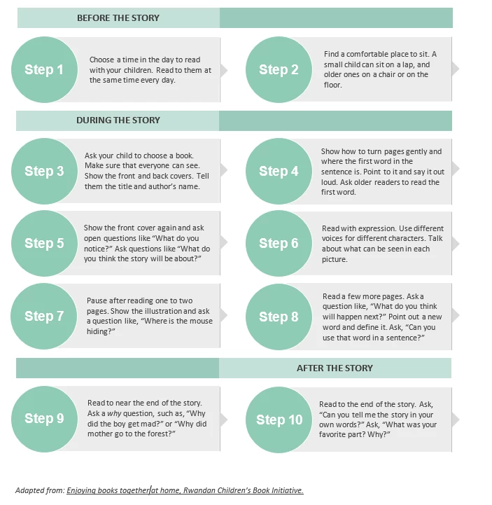 Figure 2: Sample handout on reading together with children