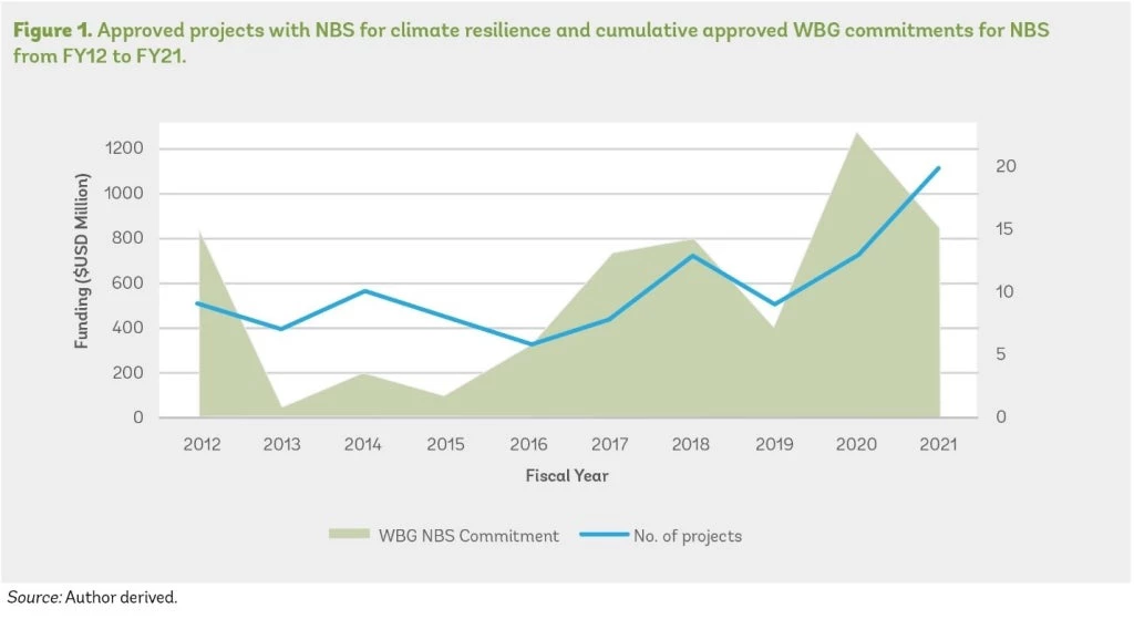 Approved projects with nature-based solutions for climate resilience and cumulative approved WBG commitments for NBS from FY12 to FY21
