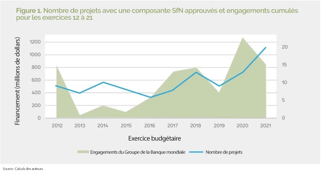 Figure 1. Nombre de projets avec une composante SfN approuvés et engagements cumulés pour les exercices 12 à 21 Financement (millions de dollars)