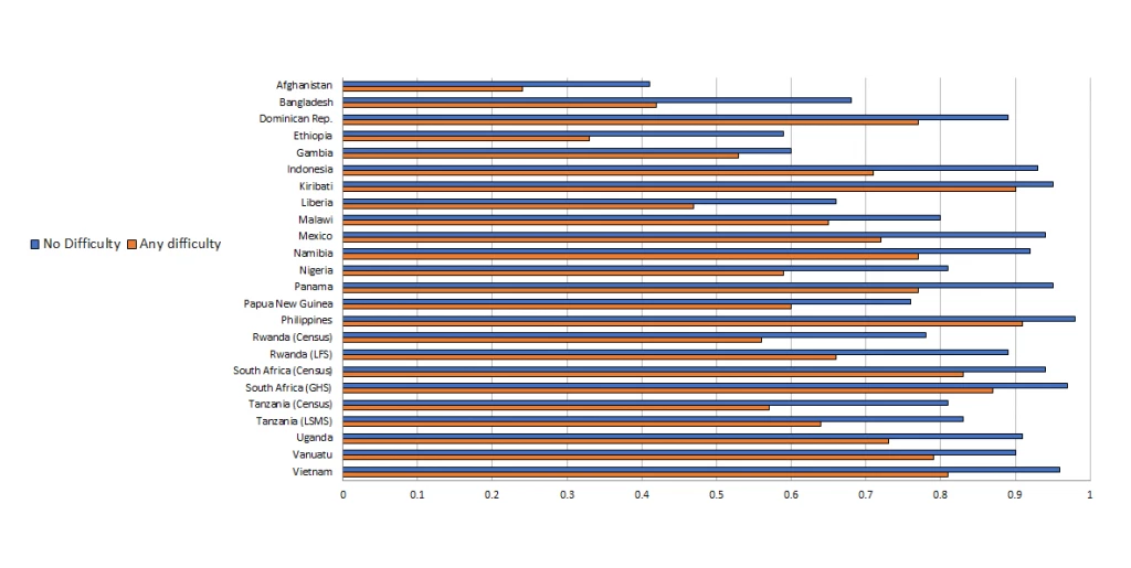 Share of individuals who have ever attended school by disability (functional difficulty) status