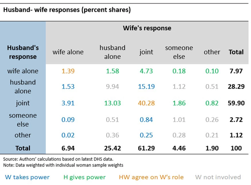 Husband-wife responses (percent shares)