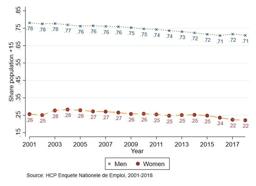 Share population +15 chart