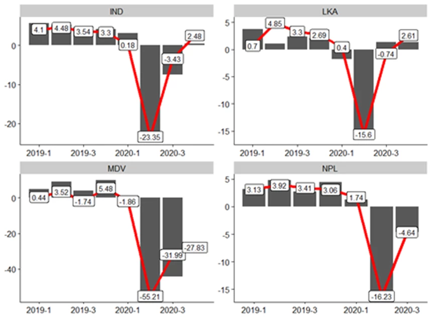 Nowcasting economic Indicators based on LASSO regressions, percent YoY growth (CY)