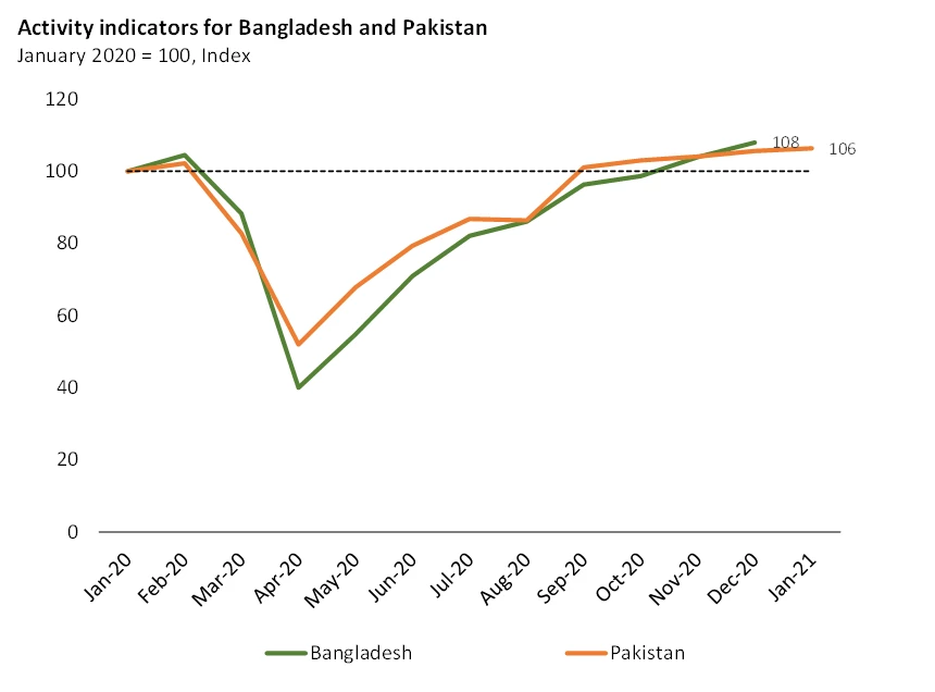 Economic activity indicators suggest Bangladesh and Pakistan also recovering to pre-COVID levels by Q4 2020