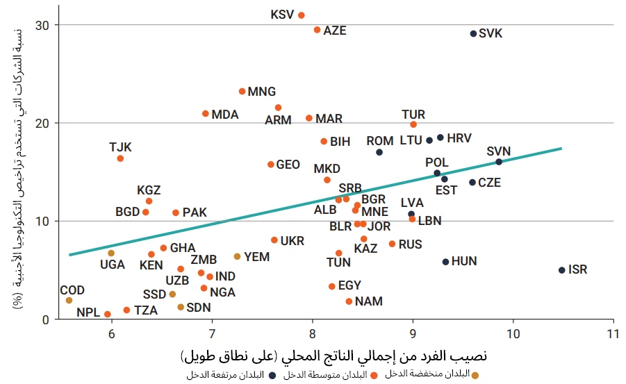 محدودية تراخيص التكنولوجيا الأجنبية بين شركات البلدان المتوسطة الدخل