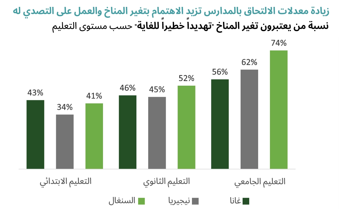 زيادة معدلات الالتحاق بالمدارس تزيد الاهتمام بتغير المناخ والعمل على التصدي له