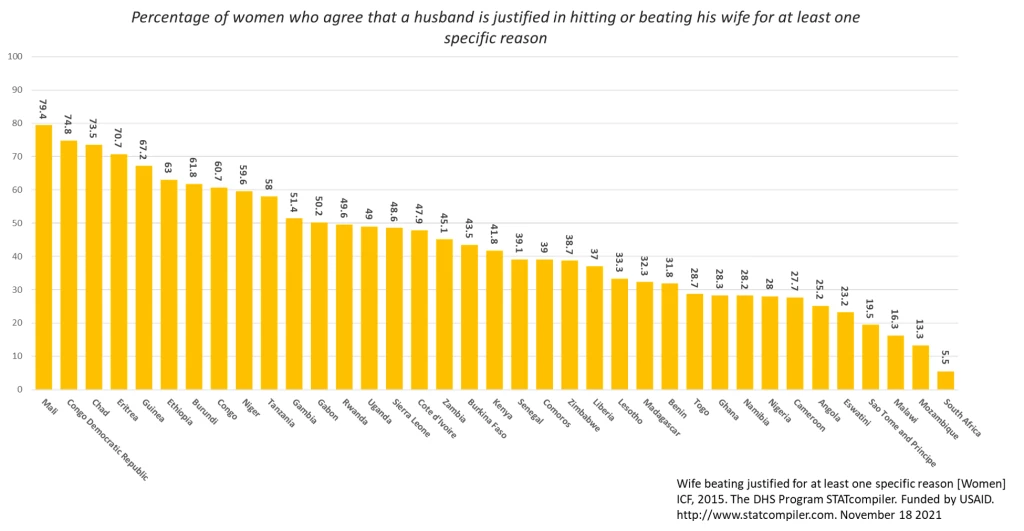 Percentage of women who agree that a husband is justified in hitting or beating his wife  for at least  one specific reason