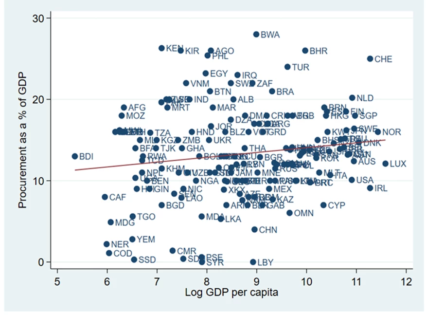 Public procurement accounts for 12% of global GDP, 2018