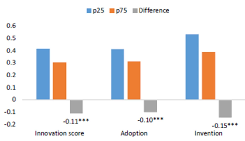 External financing is more prominent at innovative firms.