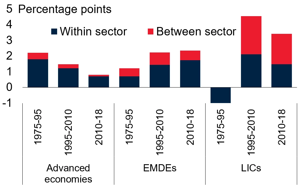 Within sector and between sector effects