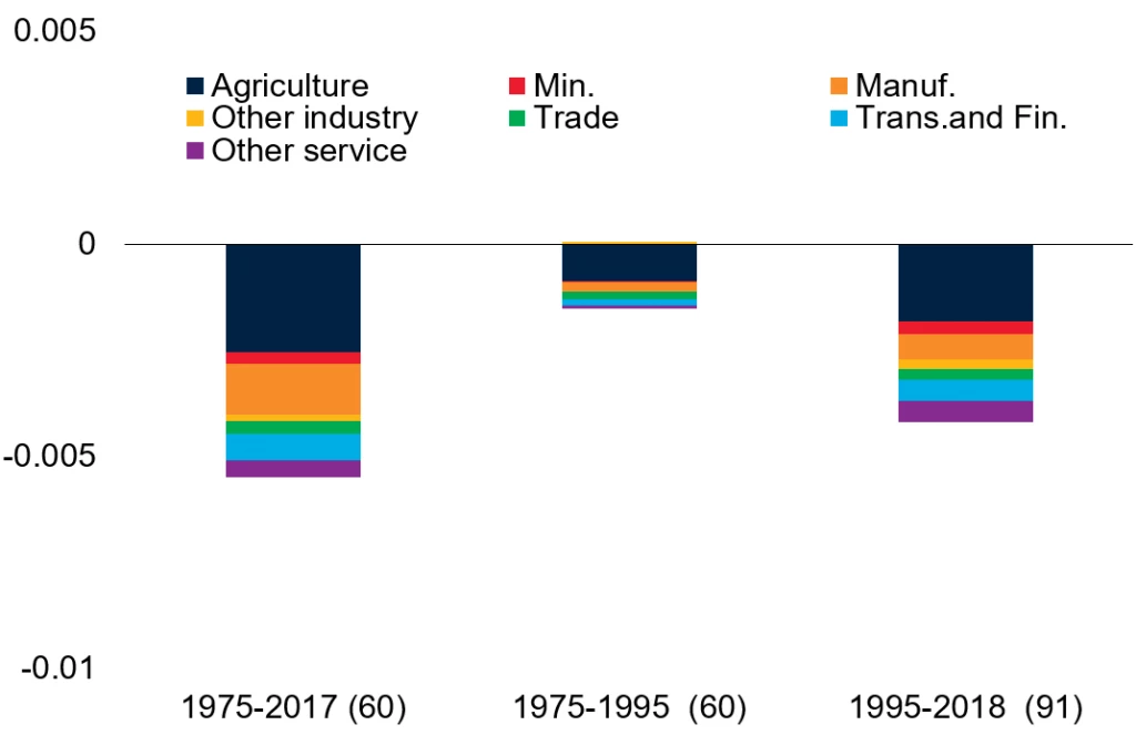 Contributions of sector-specific within effects on beta convergence 