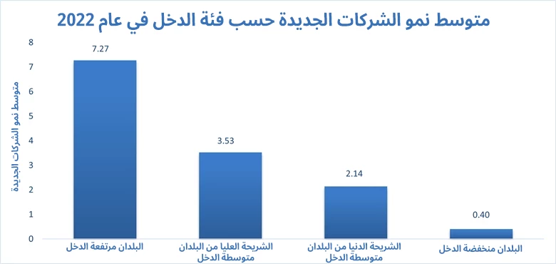 متوسط نمو الشركات الجديدة حسب فئة الدخل في عام 2022