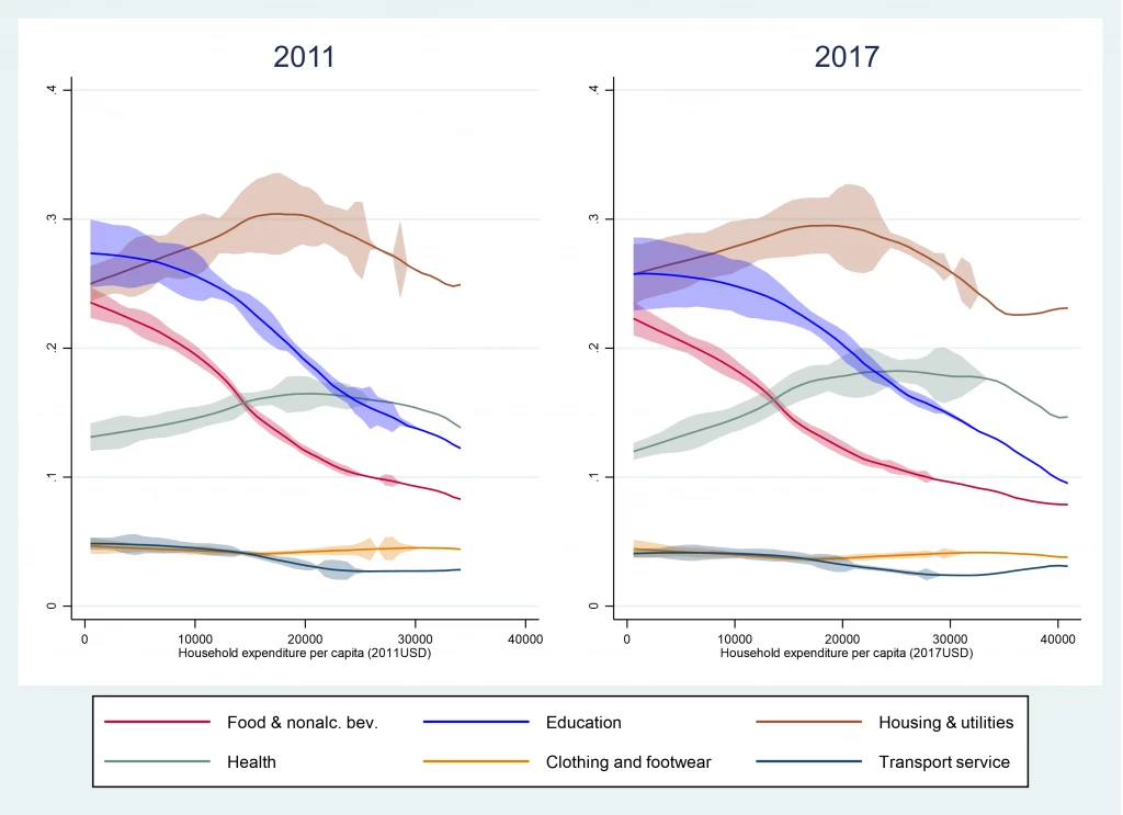 average expenditure shares by sector