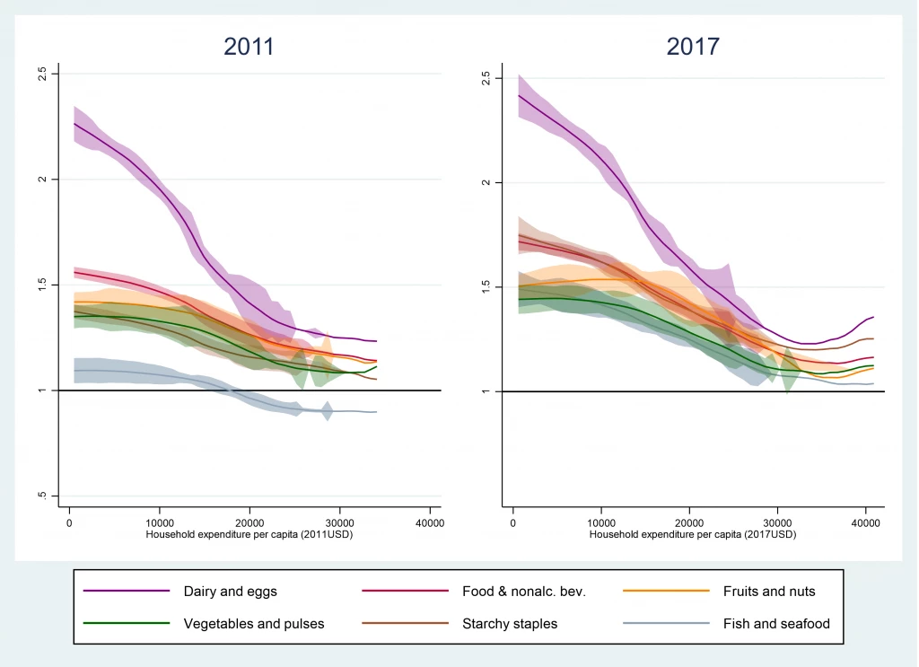 Average prices by food group