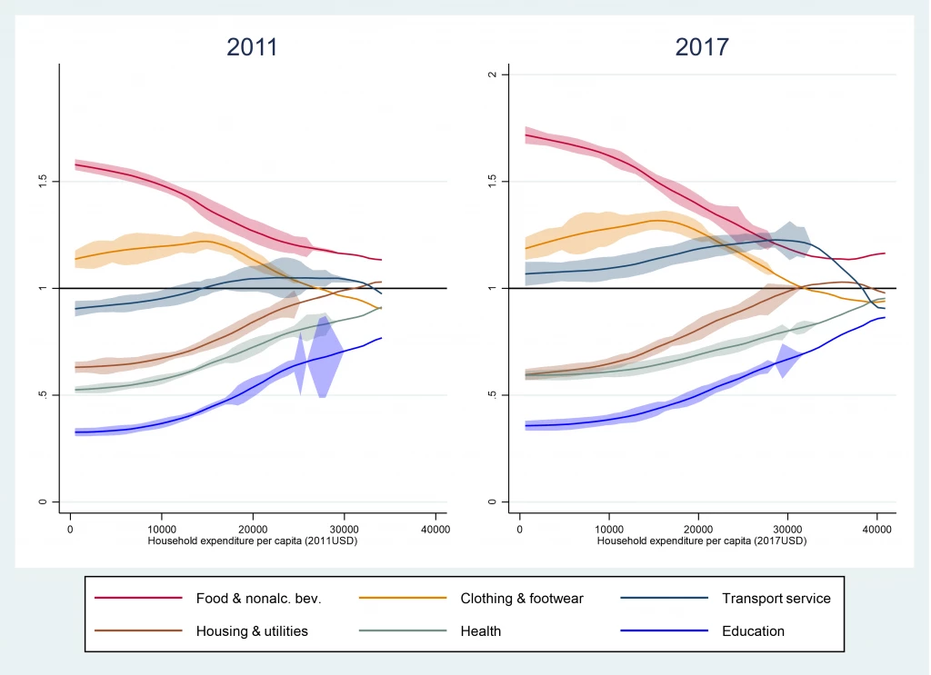 Average prices by sector