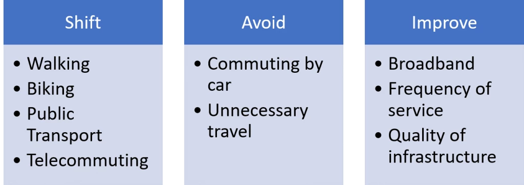 The Avoid-Shift-Improve paradigm of sustainable transport