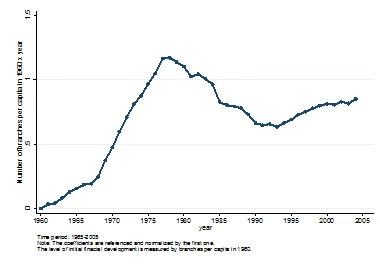Figure 1: Bank branch penetration as function of initial financial development