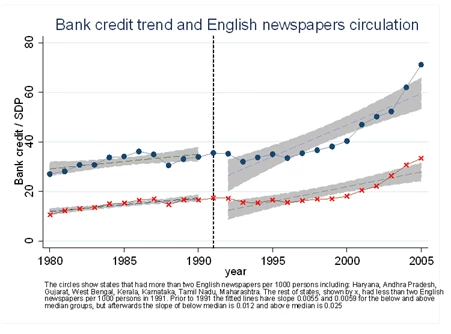 Figure 2: Bank Credit and English newspaper circulation