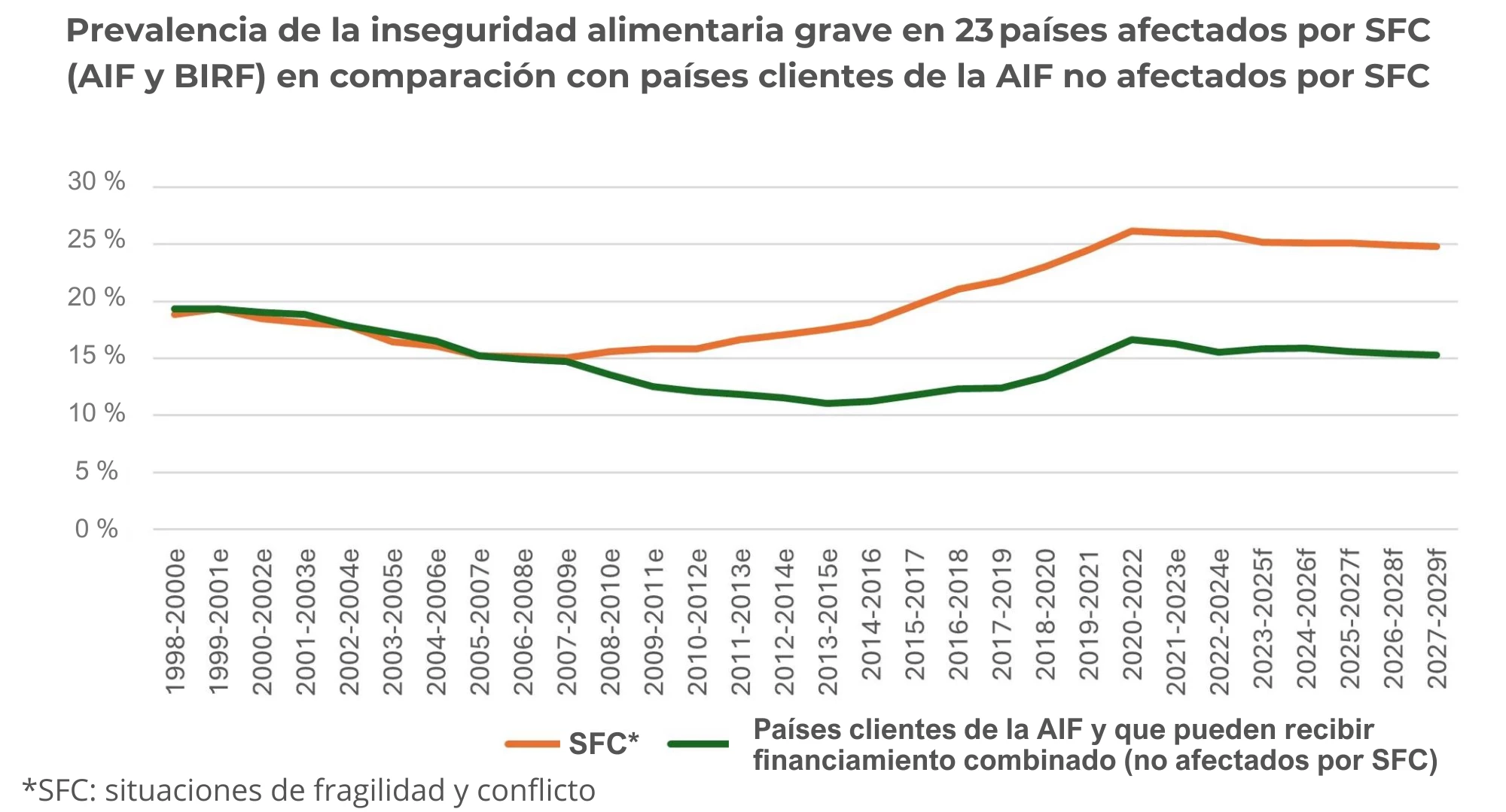 PREVALENCIA INSEGURIDAD ALIMENTARIA