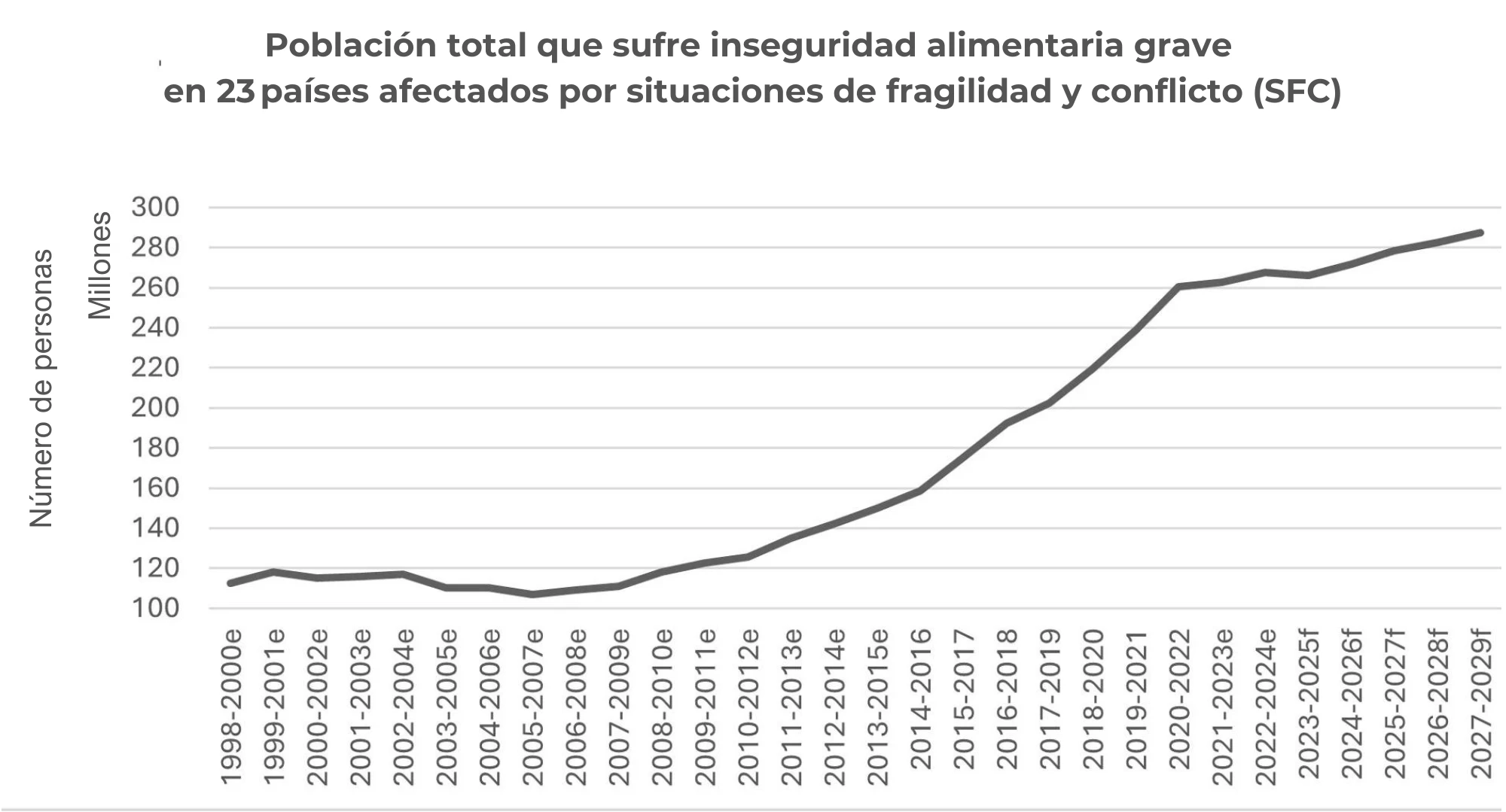 POBLACIÓN TOTAL QUE SUFRE INSEGURIDAD ALIMENTARIA