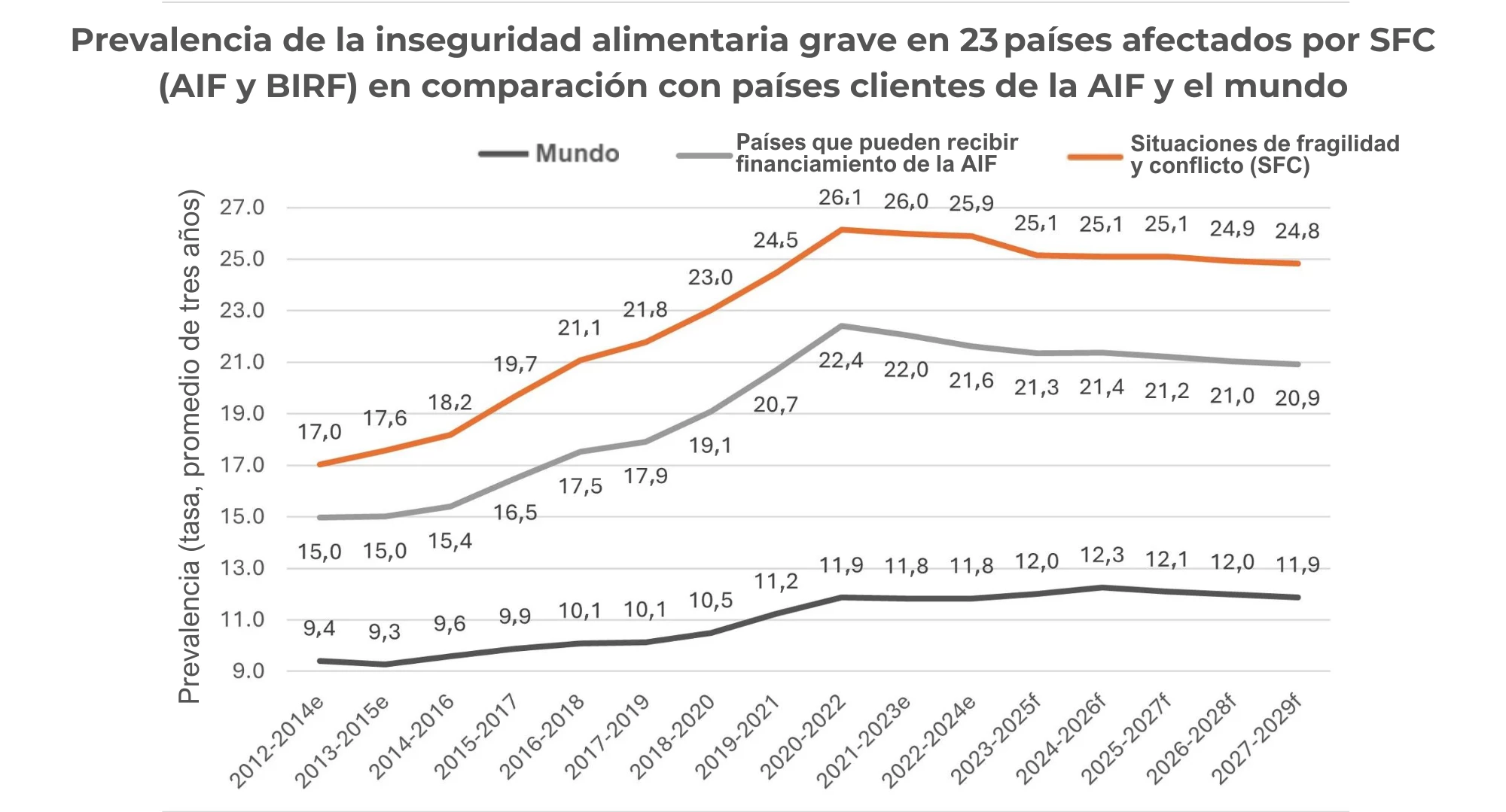 PREVALENCIA INSEGURIDAD ALIMENTARIA