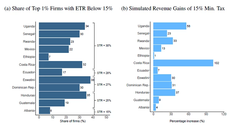 A set of two bar charts showing Figure 2: Scope and Tax Revenue Potential of a 15 percent Minimum Tax