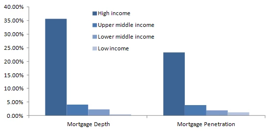 Mortgage Depth and Penetration across Income Groups