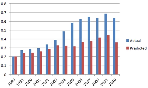  Actual and predicted mortgage depth in Ireland over time