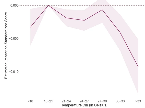 A line chart showing Figure 1: Impact of Heat Exposure on Test Performance