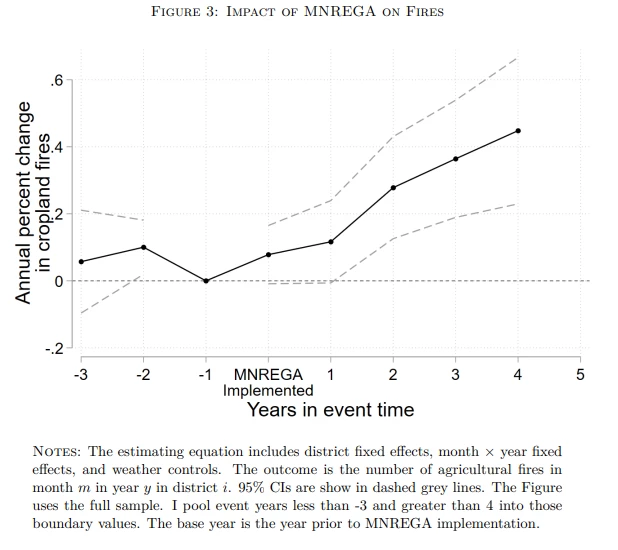 A line chart showing Figure 3. Impacts of MNREGA on fires